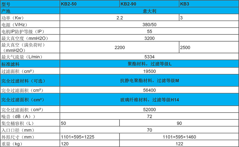 2.2-3kw 进口工业吸尘器 kb2/3性能参数