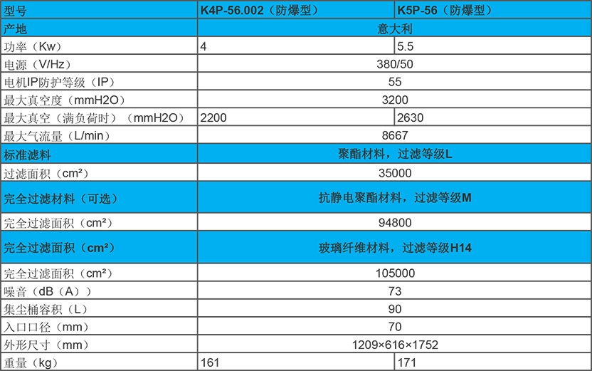 4-5.5kw 工业吸尘器防爆型 k4/5/p-56性能参数