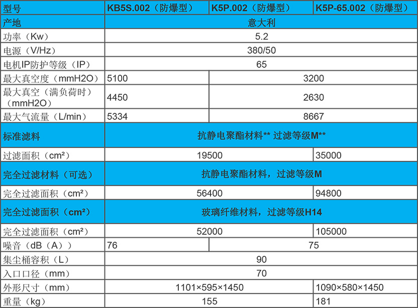 5.5kw 进口工业吸尘器防爆型 kb5s/p性能参数